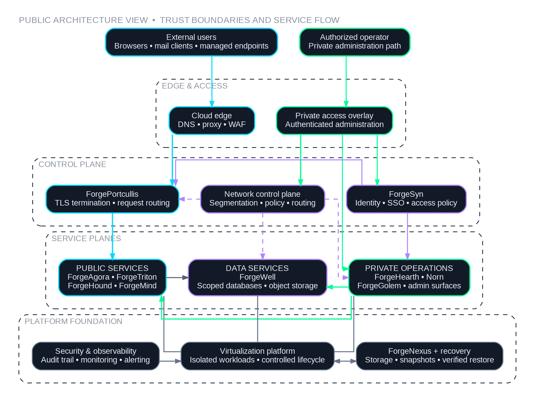 TekForge public architecture showing external users and authorized operators entering through separate public and private access paths, then reaching control, service, data, and platform foundation layers.